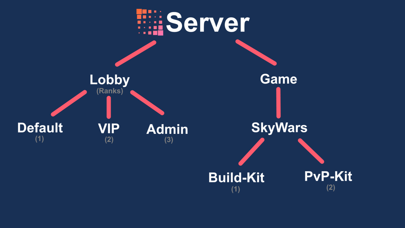 Event tree with all nodes being executed